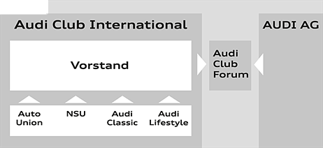 Audi Organizational Chart